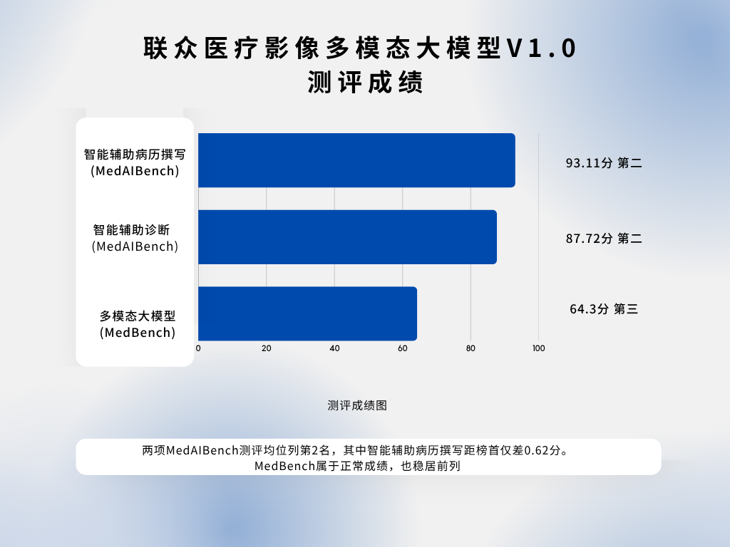 智能辅助诊断 (MedAIBench) (2).png